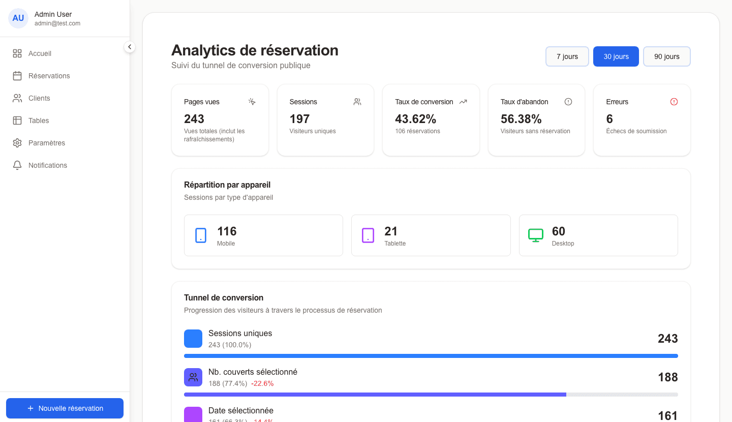 Analytics de réservation ResaRapide